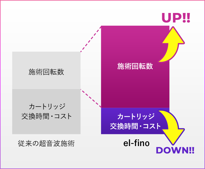 施術ごとでカートリッジ交換を行う長時間の施術の手間と時間が大幅に削減！